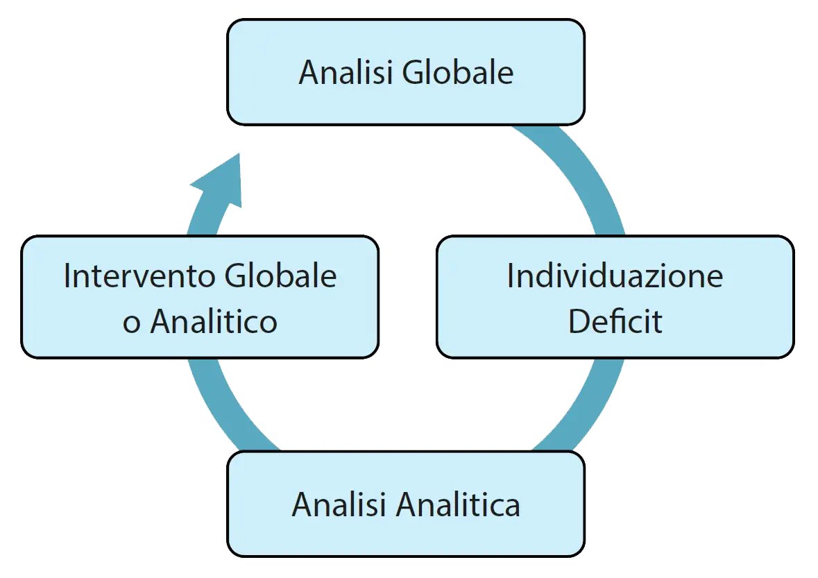 Principi della ginnastica correttiva