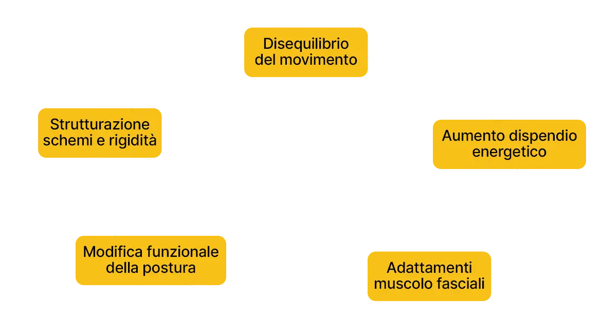 Esercuzio Correttivo-Metodo